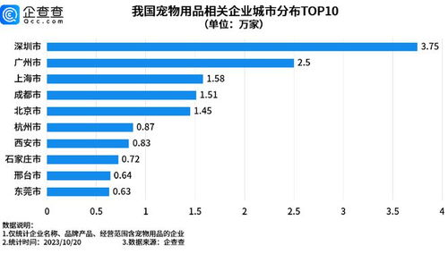 狗嘴套銷量近期倍增,深圳寵物用品相關(guān)企業(yè)量全國第一